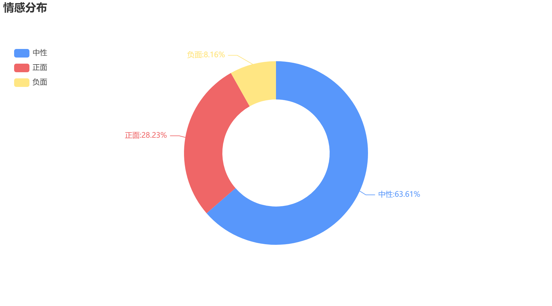 濱州2022-10-20輿情監(jiān)測(cè)情感分布